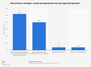 Was ist Ihnen wichtiger: rasche Energiewende oder günstige Strompreise?