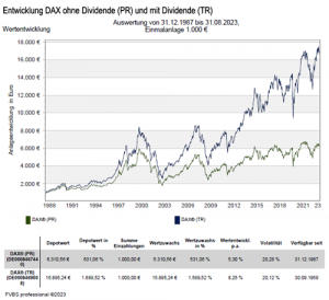 DAX Entwicklung