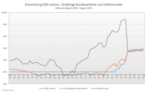 Entwicklung Leitzins, 10-jährige Bundesanleihe und Inflation der letzten fünf Jahre