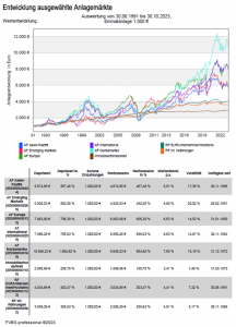 Anlagemärkte Entwicklung