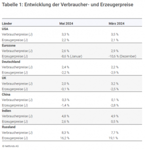 Entwicklung der Inflation im Quartalsverlauf