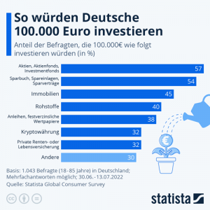 Anteil der Befragten, die 100.000 Euro wie folgt investieren würden