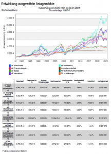 Anlagemärkte Entwicklung