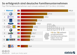 So erfolgreich sind deutsche Familienunternehmen