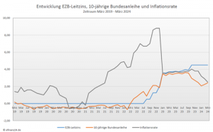 Entwicklung Leitzins, 10-jährige Bundesanleihe und Inflation der letzten fünf Jahre