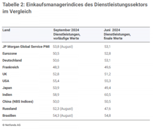 Einkaufsmanagerindices des Dienstleistungssektors im Vergleich