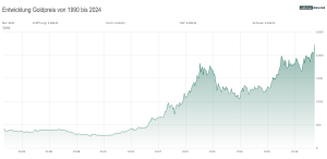 Entwicklung vom Goldpreis