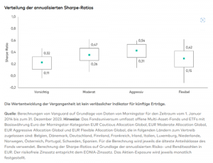 Strategische Asset-Allokation langfristig im Vorteil