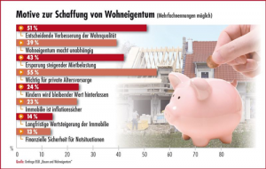 Motive zur Schaffung von Wohneigentum