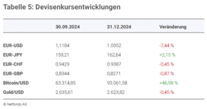Devisenmärkten im Quartalsverlauf