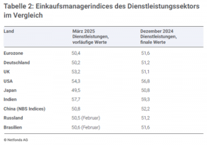 Einkaufsmanagerindices des Dienstleistungssektors im Vergleich