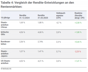 Vergleich der Rendite-Entwicklungen an den Rentenmärkten