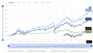 easyfolio classic entwicklung