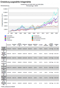 Anlagemärkte Entwicklung