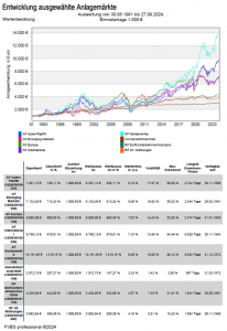 Anlagemärkte Entwicklung