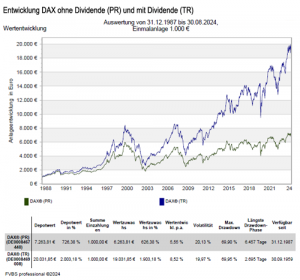 DAX Entwicklung