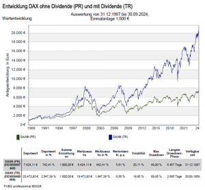 DAX Entwicklung