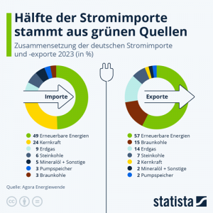 Hälfte der Stromimporte stammt aus Erneuerbaren Energien