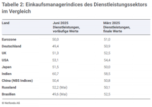 Einkaufsmanagerindices des Dienstleistungssektors im Vergleich