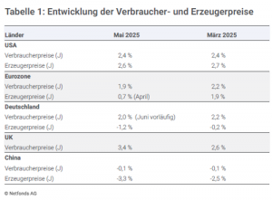 Entwicklung der Inflation im Quartalsverlauf