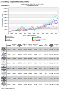 Anlagemärkte Entwicklung