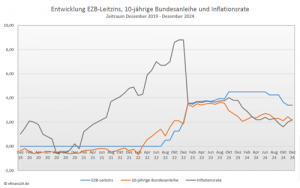 Entwicklung Leitzins, 10-jährige Bundesanleihe und Inflation der letzten fünf Jahre