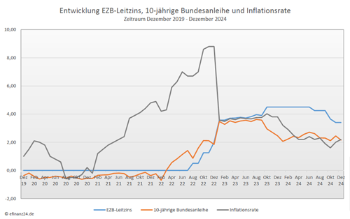 Entwicklung Leitzins, 10-jährige Bundesanleihe und Inflation der letzten fünf Jahre