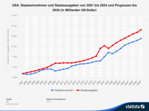 Staatsverschuldung der USA in Relation zum Bruttoinlandsprodukt (BIP) bis 2030