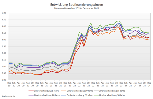 Bauzinsentwicklung über die fünf Jahre