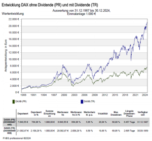 DAX Entwicklung