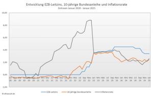 Entwicklung Leitzins, 10-jährige Bundesanleihe und Inflation der letzten fünf Jahre