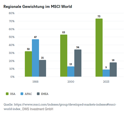 regionale Gewichtung des MSCI-World im Jahr 2023