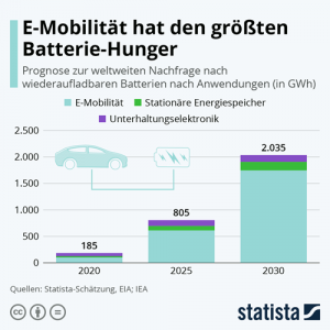 E-Mobilität hat den größten Batterie-Hunger