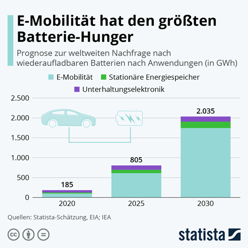 E-Mobilität hat den größten Batterie-Hunger