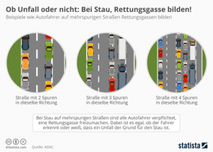 Bei Stau Rettungsgasse bilden