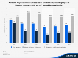Wachstum des Bruttoinlandsprodukts nach Ländergruppen bis 2027