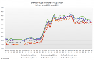 Bauzinsentwicklung über die fünf Jahre