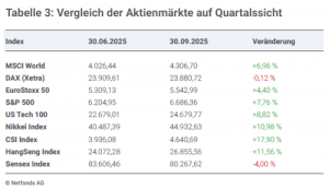Vergleich der Aktienmärkte im Quartalsverlauf