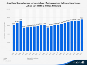 Anzahl der Überweisungen im bargeldlosen Zahlungsverkehr in Deutschland in den Jahren von 2004 bis 2024