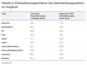 Einkaufsmanagerindices des Dienstleistungssektors im Vergleich