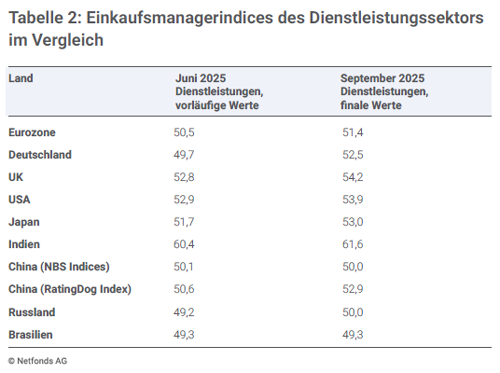 Einkaufsmanagerindices des Dienstleistungssektors im Vergleich