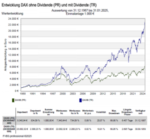 DAX Entwicklung