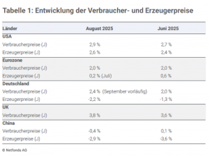 Entwicklung der Inflation im Quartalsverlauf