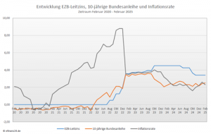 Entwicklung Leitzins, 10-jährige Bundesanleihe und Inflation der letzten fünf Jahre