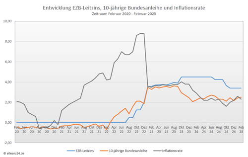 Entwicklung Leitzins, 10-jĂ€hrige Bundesanleihe und Inflation der letzten fĂŒnf Jahre