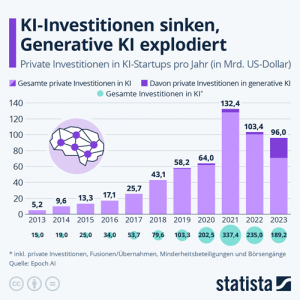 KI-Investitionen sinken, Generative KI explodiert