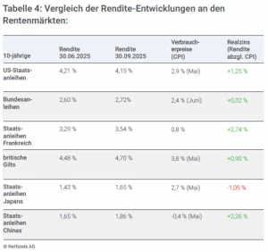 Vergleich der Rendite-Entwicklungen an den Rentenmärkten