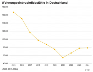 Wohnungseinbruchsdiebstähle steigen 2024 minimal