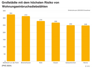 Große Unterschiede bei Einbruchsrate in deutschen Städten