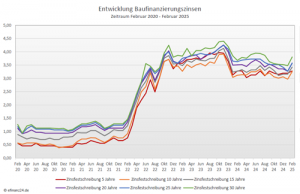 Bauzinsentwicklung über die fünf Jahre